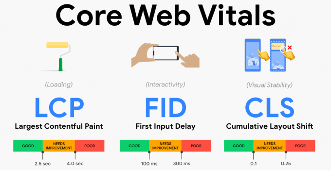 Newest Ranking Factor Core Web Vitals In 2024